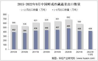 2022年9月中国鲜或冷藏蔬菜出口数量、出口金额及出口均价统计分析