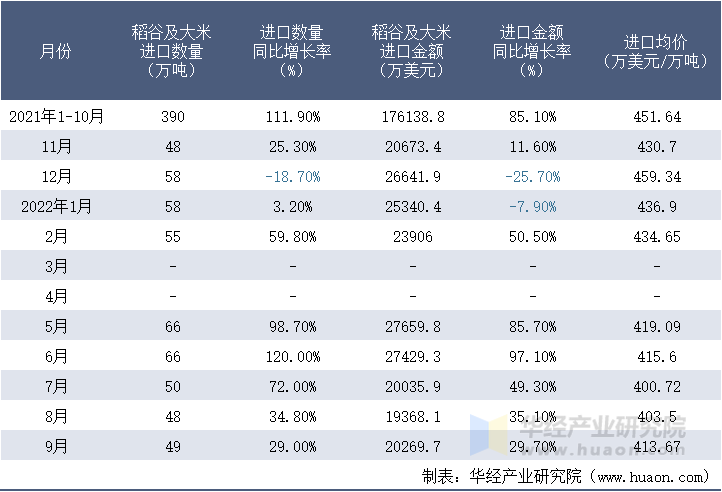 2021-2022年9月中国稻谷及大米进口情况统计表