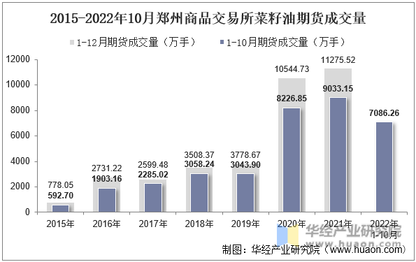 2015-2022年10月郑州商品交易所菜籽油期货成交量
