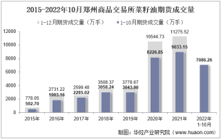 2022年10月郑州商品交易所菜籽油期货成交量、成交金额及成交均价统计