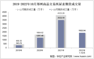 2022年10月郑州商品交易所尿素期货成交量、成交金额及成交均价统计