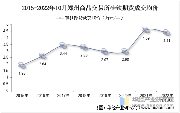 2015-2022年10月郑州商品交易所硅铁期货成交均价