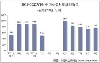 2022年9月中国豆类进口数量、进口金额及进口均价统计分析