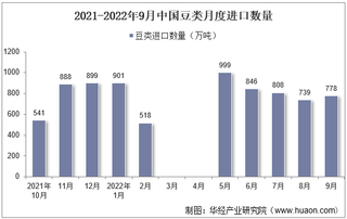 2022年9月中国豆类进口数量、进口金额及进口均价统计分析