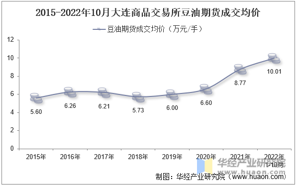 2015-2022年10月大连商品交易所豆油期货成交均价
