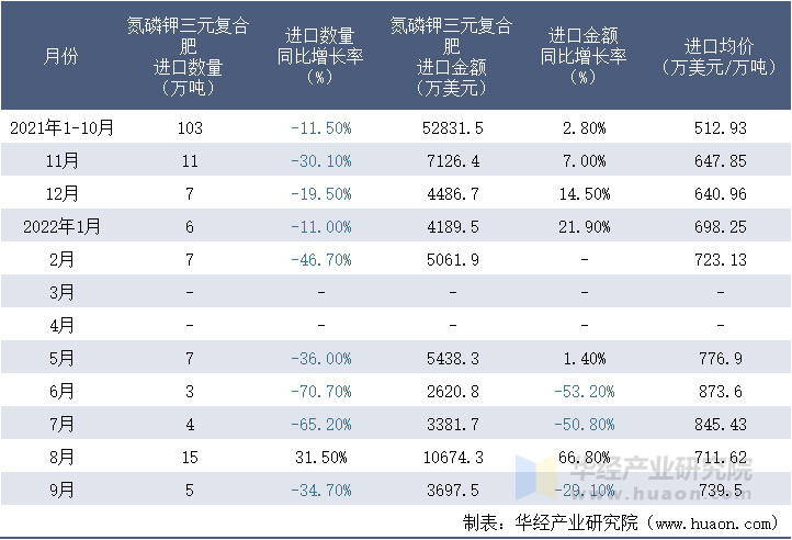 2021-2022年9月中国氮磷钾三元复合肥进口情况统计表