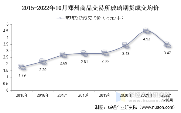 2015-2022年10月郑州商品交易所玻璃期货成交均价