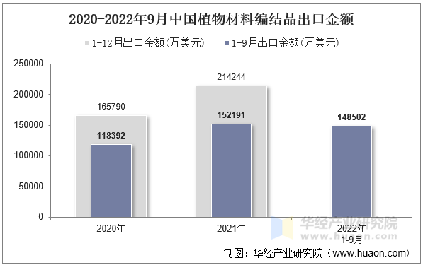 2020-2022年9月中国植物材料编结品出口金额