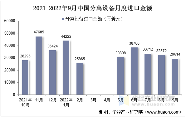 2021-2022年9月中国分离设备月度进口金额