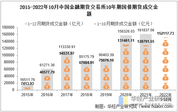 2015-2022年10月中国金融期货交易所10年期国债期货成交金额