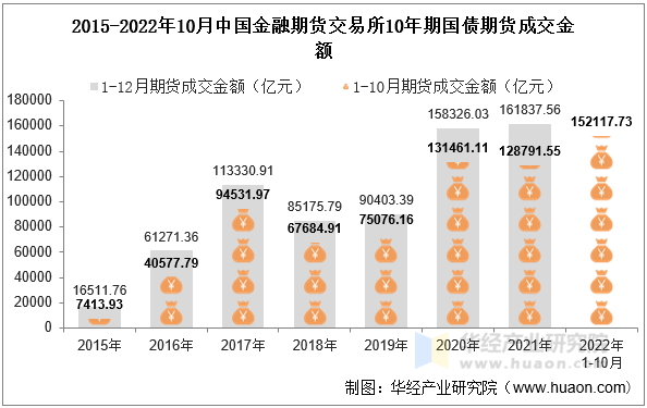 2015-2022年10月中国金融期货交易所10年期国债期货成交金额