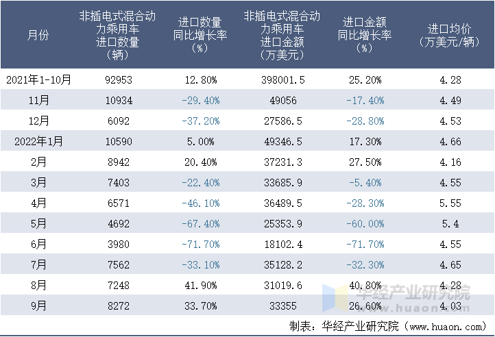 2021-2022年9月中国非插电式混合动力乘用车进口情况统计表