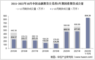 2022年10月中国金融期货交易所5年期国债期货成交量、成交金额及成交均价统计