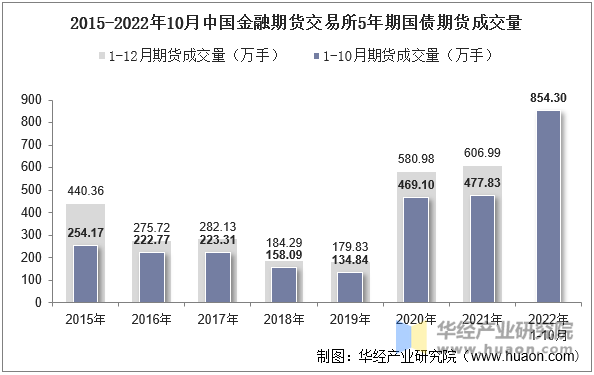 2015-2022年10月中国金融期货交易所5年期国债期货成交量