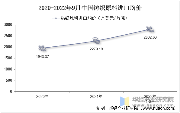 2020-2022年9月中国纺织原料进口均价