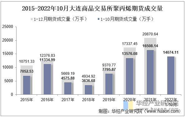 2015-2022年10月大连商品交易所聚丙烯期货成交量