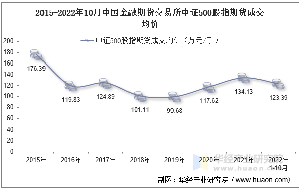 2015-2022年10月中国金融期货交易所中证500股指期货成交均价