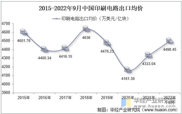 2015-2022年9月中国印刷电路出口均价