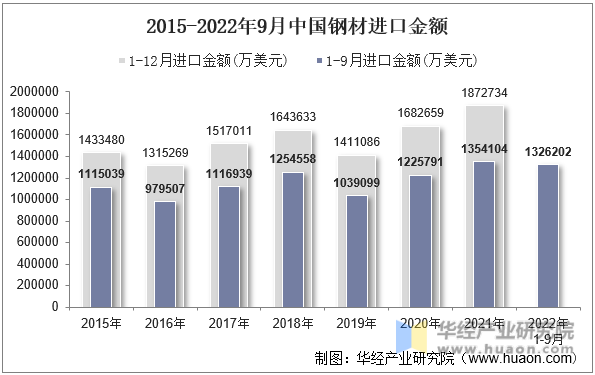 2015-2022年9月中国钢材进口金额