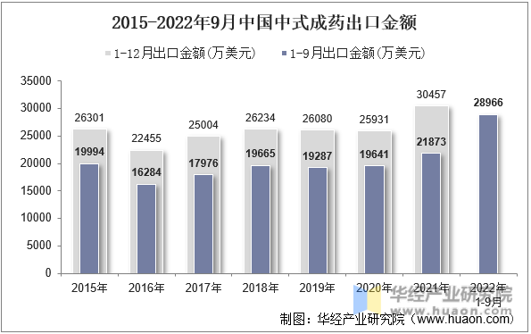 2015-2022年9月中国中式成药出口金额