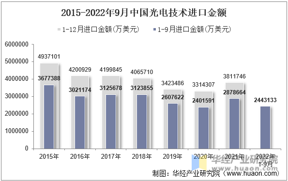 2015-2022年9月中国光电技术进口金额