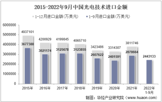 2022年9月中国光电技术进口金额统计分析