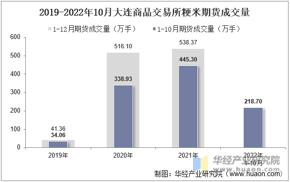 2019-2022年10月大连商品交易所粳米期货成交量
