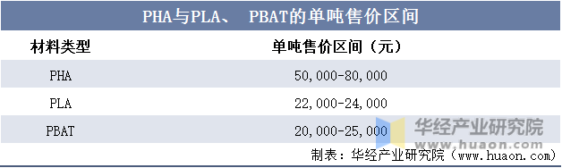 PHA与PLA、PBAT的单吨售价区间