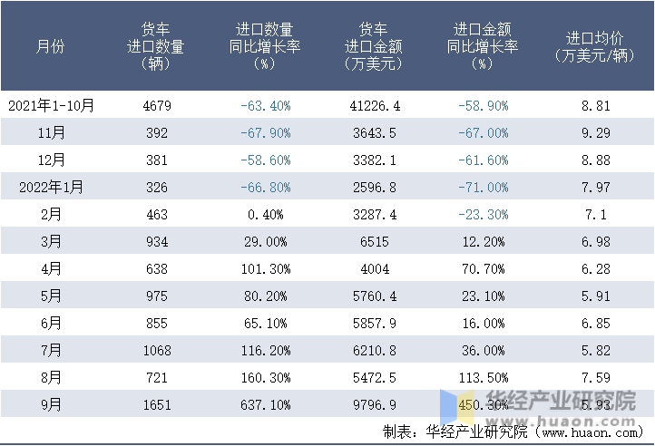 2021-2022年9月中国货车进口情况统计表