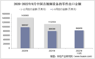 2022年9月中国音视频设备的零件出口金额统计分析