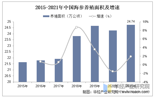 2015-2021年中国海参养殖面积及增速