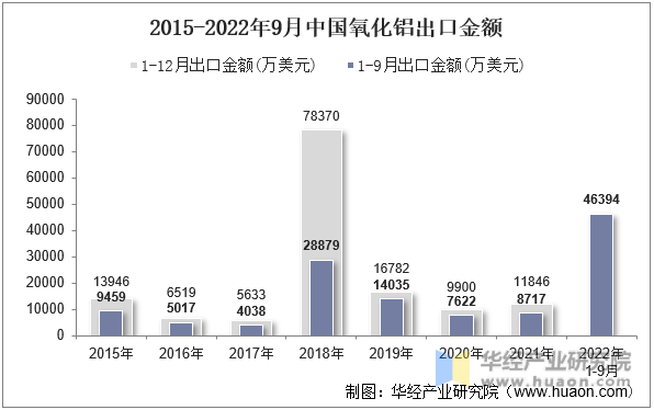 2015-2022年9月中国氧化铝出口金额