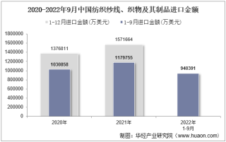 2022年9月中国纺织纱线、织物及其制品进口金额统计分析