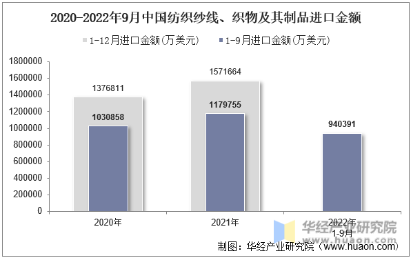 2020-2022年9月中国纺织纱线、织物及其制品进口金额