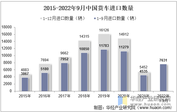 2015-2022年9月中国货车进口数量