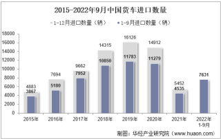 2022年9月中国货车进口数量、进口金额及进口均价统计分析