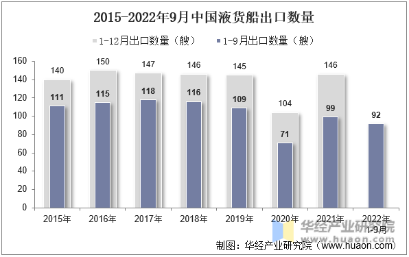 2015-2022年9月中国液货船出口数量