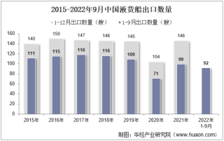2022年9月中国液货船出口数量、出口金额及出口均价统计分析