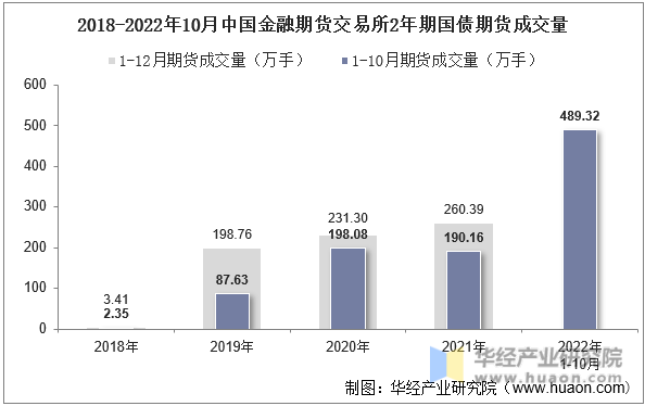 2018-2022年10月中国金融期货交易所2年期国债期货成交量