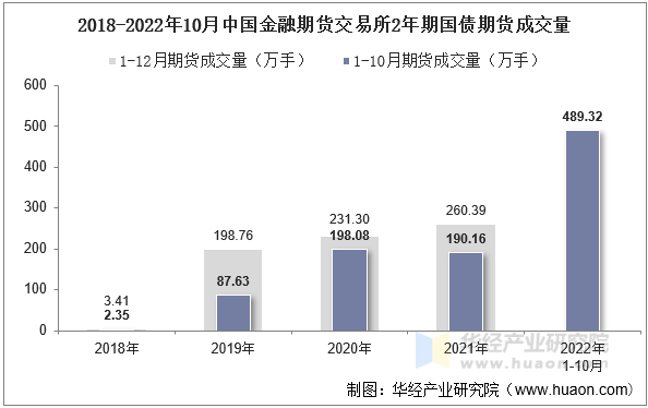 2018-2022年10月中国金融期货交易所2年期国债期货成交量