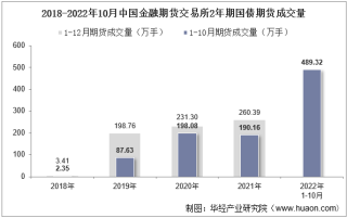 2022年10月中国金融期货交易所2年期国债期货成交量、成交金额及成交均价统计