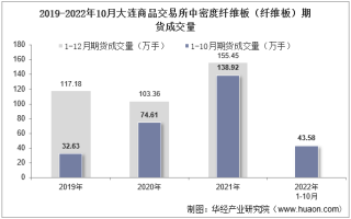 2022年10月大连商品交易所中密度纤维板（纤维板）期货成交量、成交金额及成交均价统计