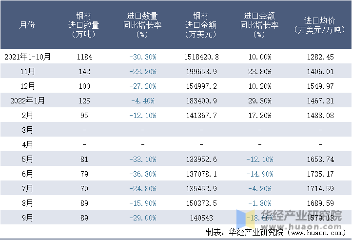 2021-2022年9月中国钢材进口情况统计表