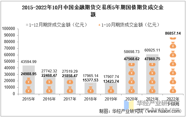 2015-2022年10月中国金融期货交易所5年期国债期货成交金额