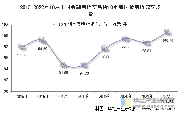 2015-2022年10月中国金融期货交易所10年期国债期货成交均价