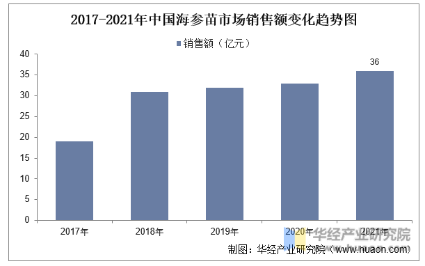 2017-2021年中国海参苗市场销售额变化趋势图