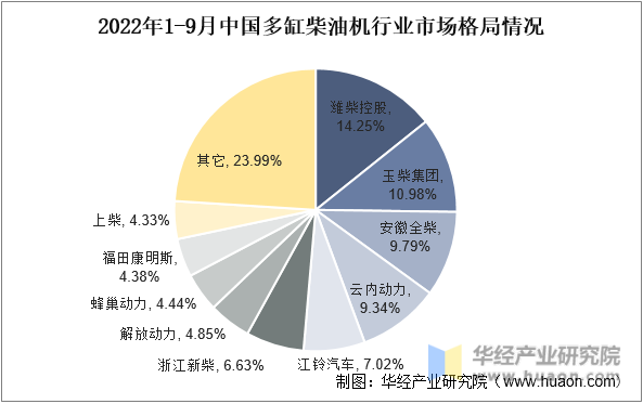 2022年1-9月中国多缸柴油机行业市场格局情况（按销量）