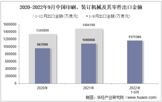 2022年9月中国印刷、装订机械及其零件出口金额统计分析