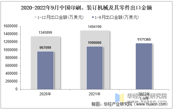 2020-2022年9月中国印刷、装订机械及其零件出口金额