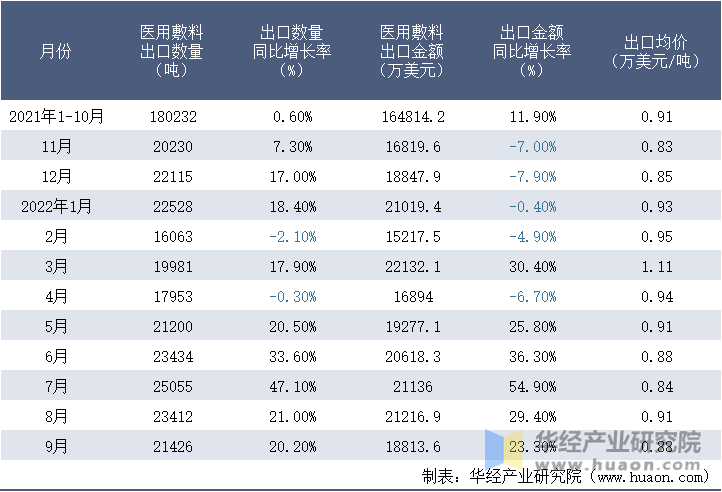 2021-2022年9月中国医用敷料出口情况统计表